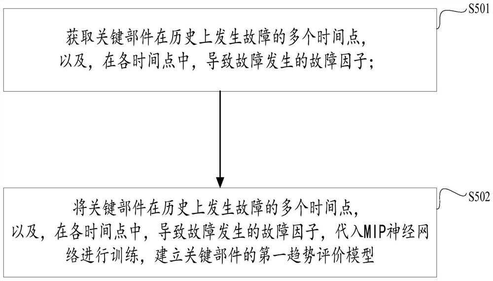 Fault prediction method and system