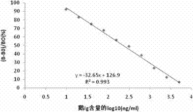 Specific monoclonal antibodies of coding regions and constant regions of goose immunoglobulin, and applications thereof