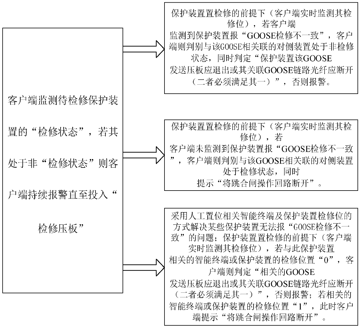 61850 client-based protection value and key safety check method