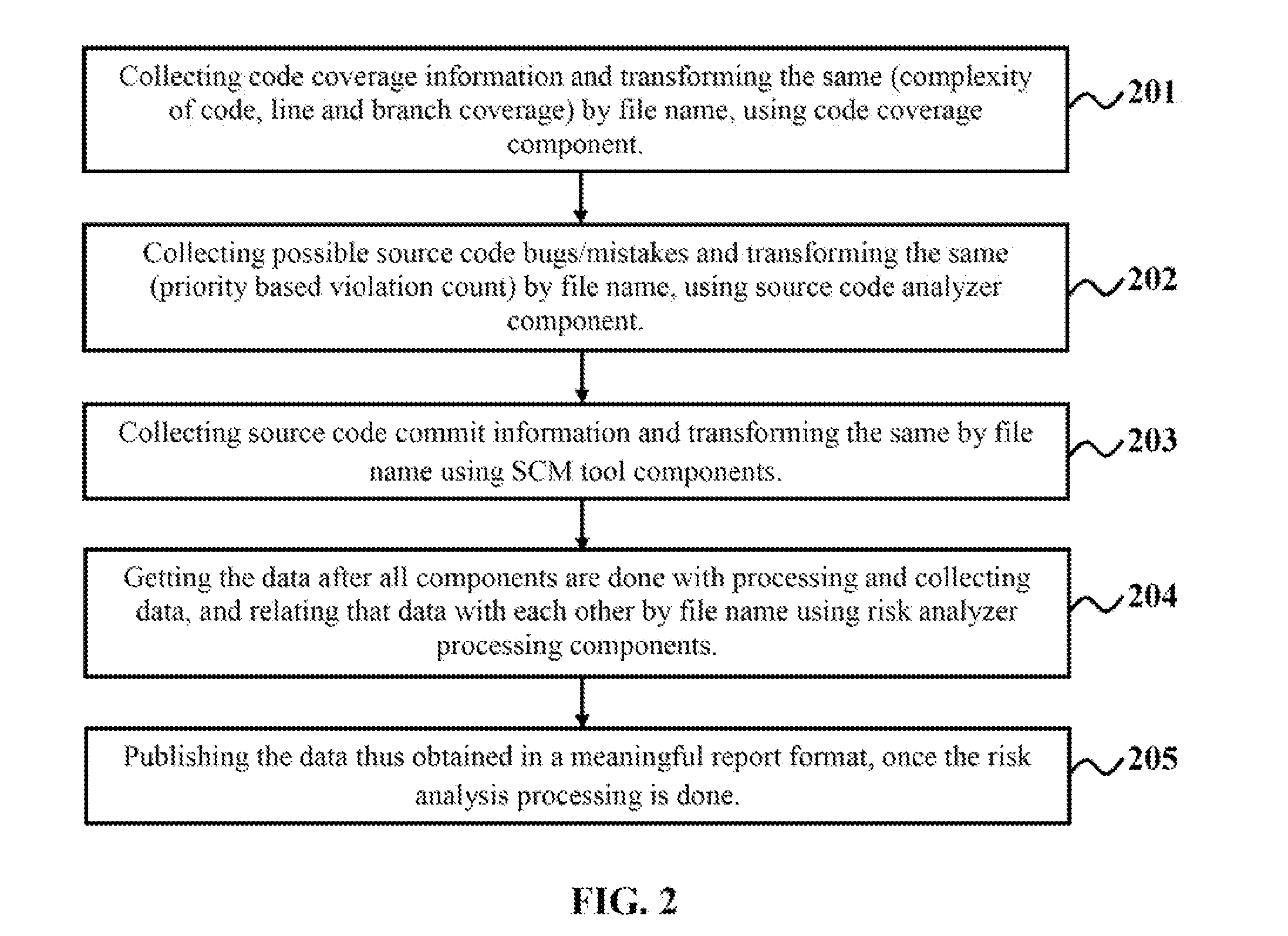 System and method for identifying, analyzing and integrating risks associated with source code