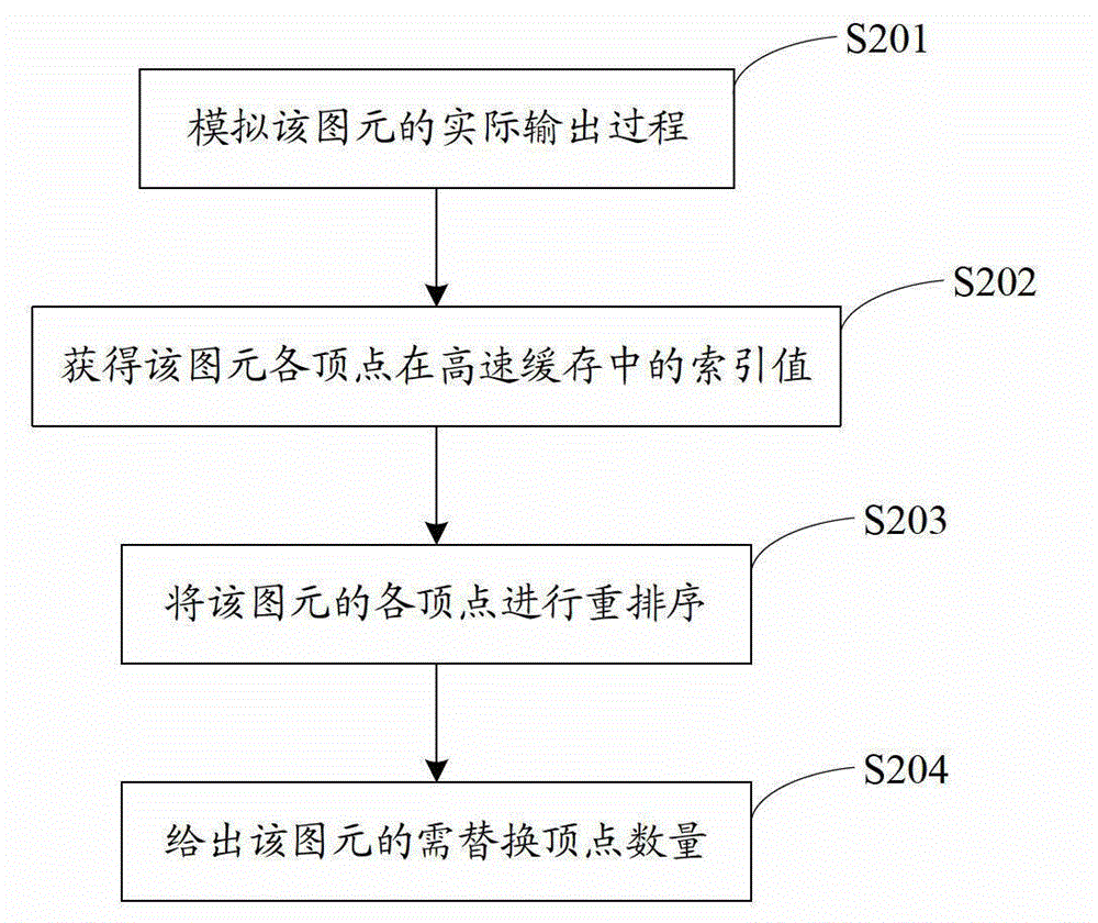 Graphics primitive preprocessing method, graphics primitive processing method, graphic processing method, processor and device