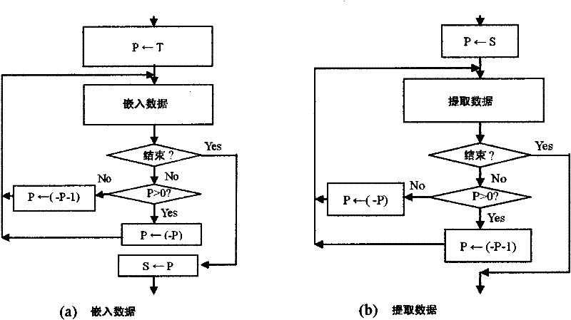 Image Lossless Data Embedding Method Based on Double Threshold