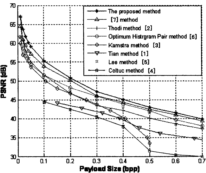 Image Lossless Data Embedding Method Based on Double Threshold