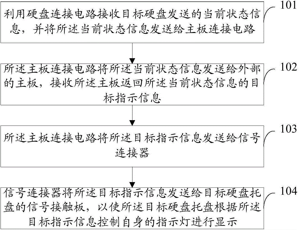 Hard disk state indication method and hard disk state indication device