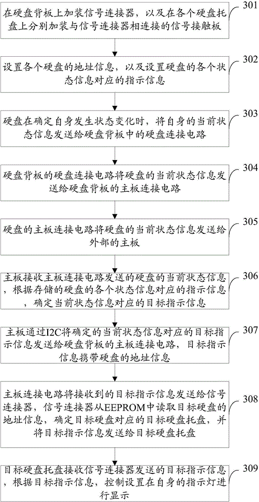 Hard disk state indication method and hard disk state indication device