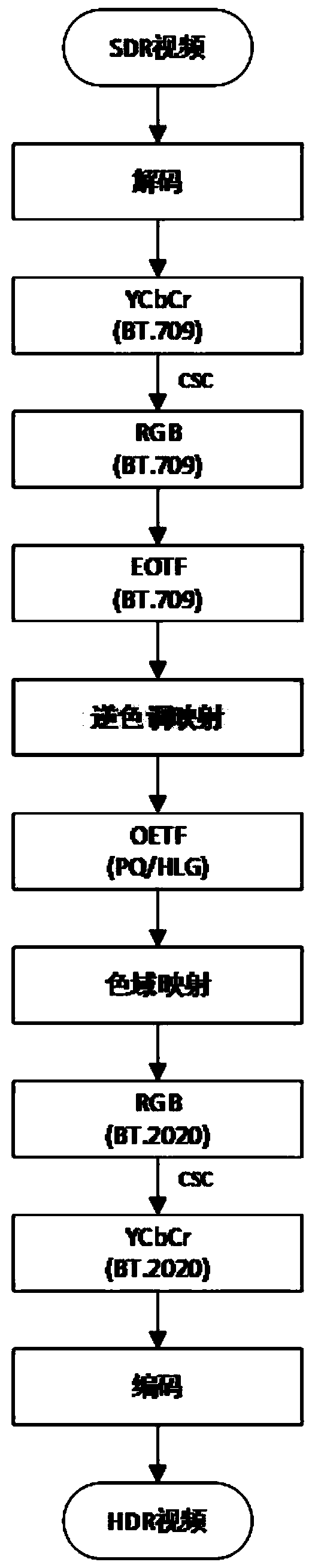 A High Dynamic Range Video Processing Method