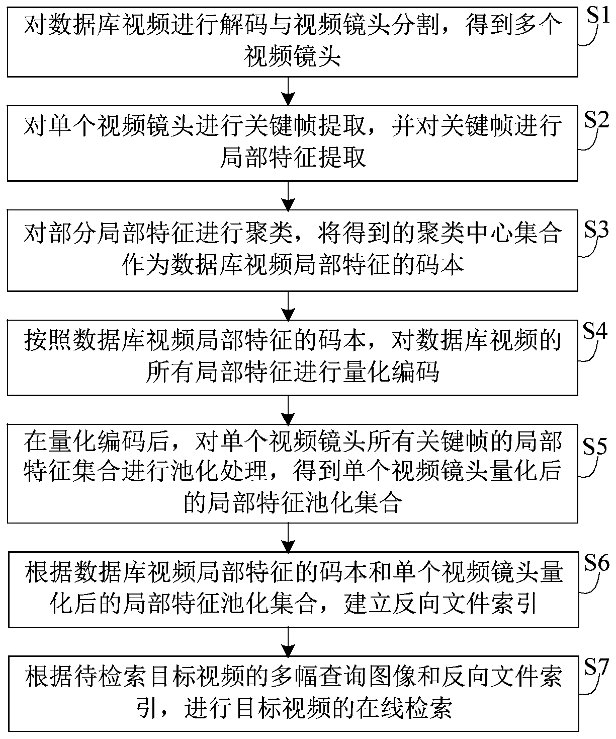 Video retrieval method and system based on multiple image fusion