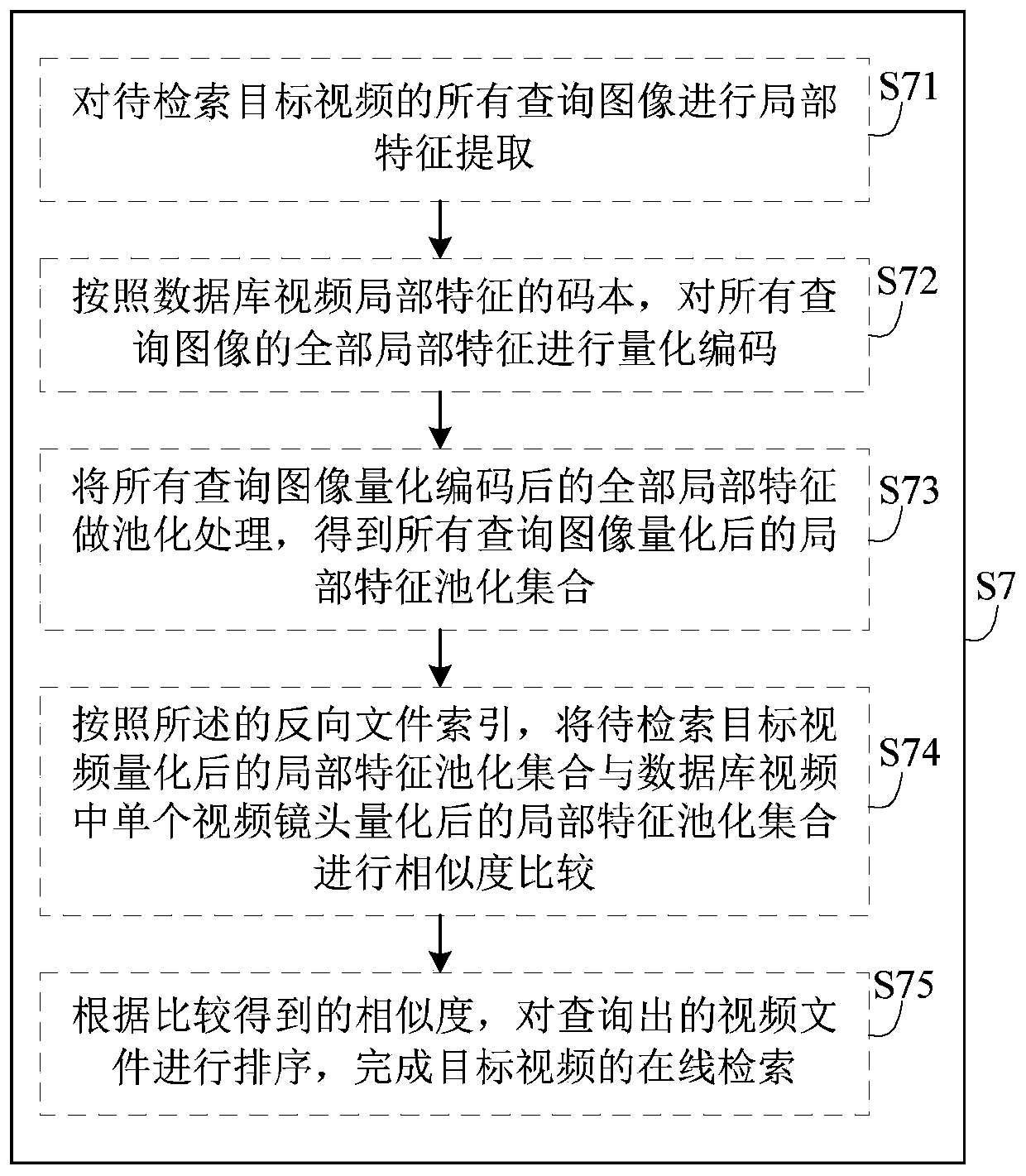 Video retrieval method and system based on multiple image fusion