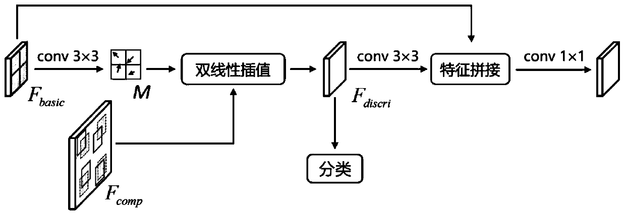 A target detection method based on discriminative area mining