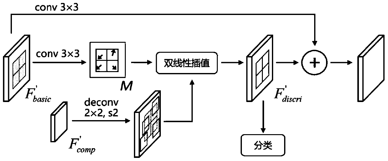 A target detection method based on discriminative area mining