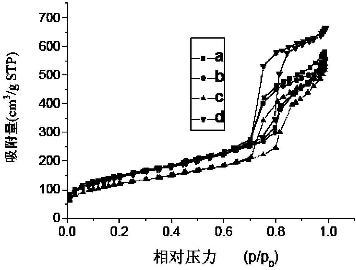 Mesoporous/macropore hierarchical pore block bilirubin adsorbent material and preparation method thereof