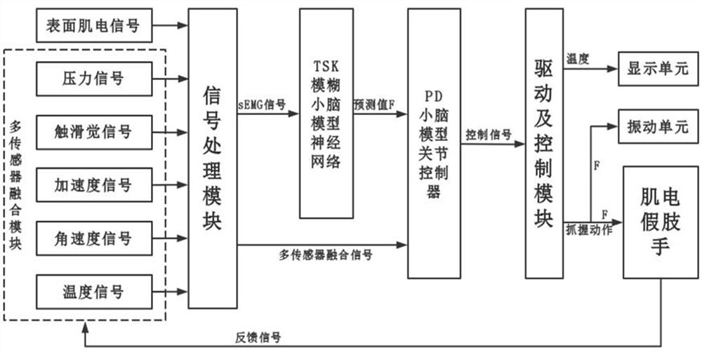 Multi-sensor fusion prosthetic hand grasping force feedback control method