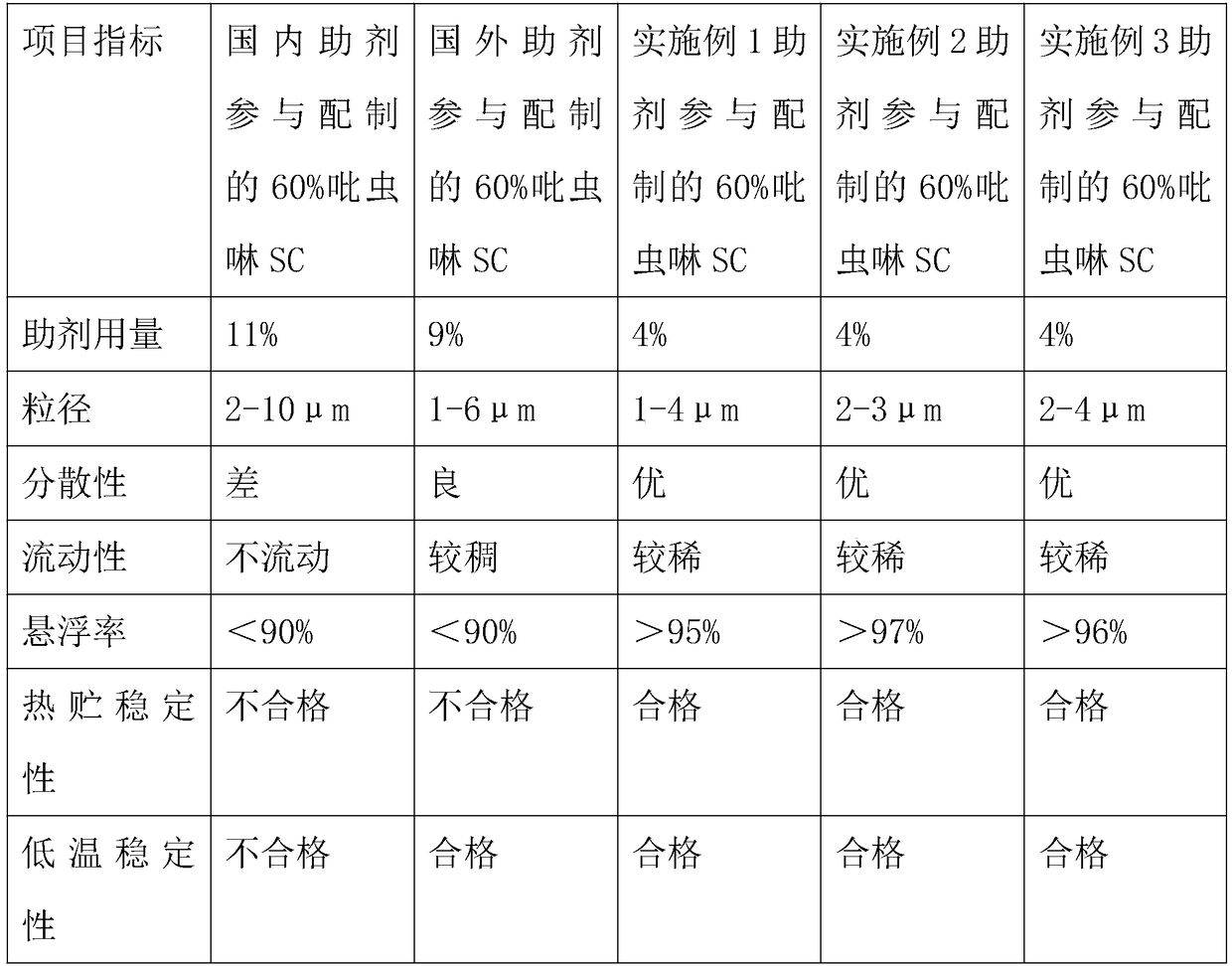 Low-foam efficient pesticide water suspending agent aid and preparation method thereof