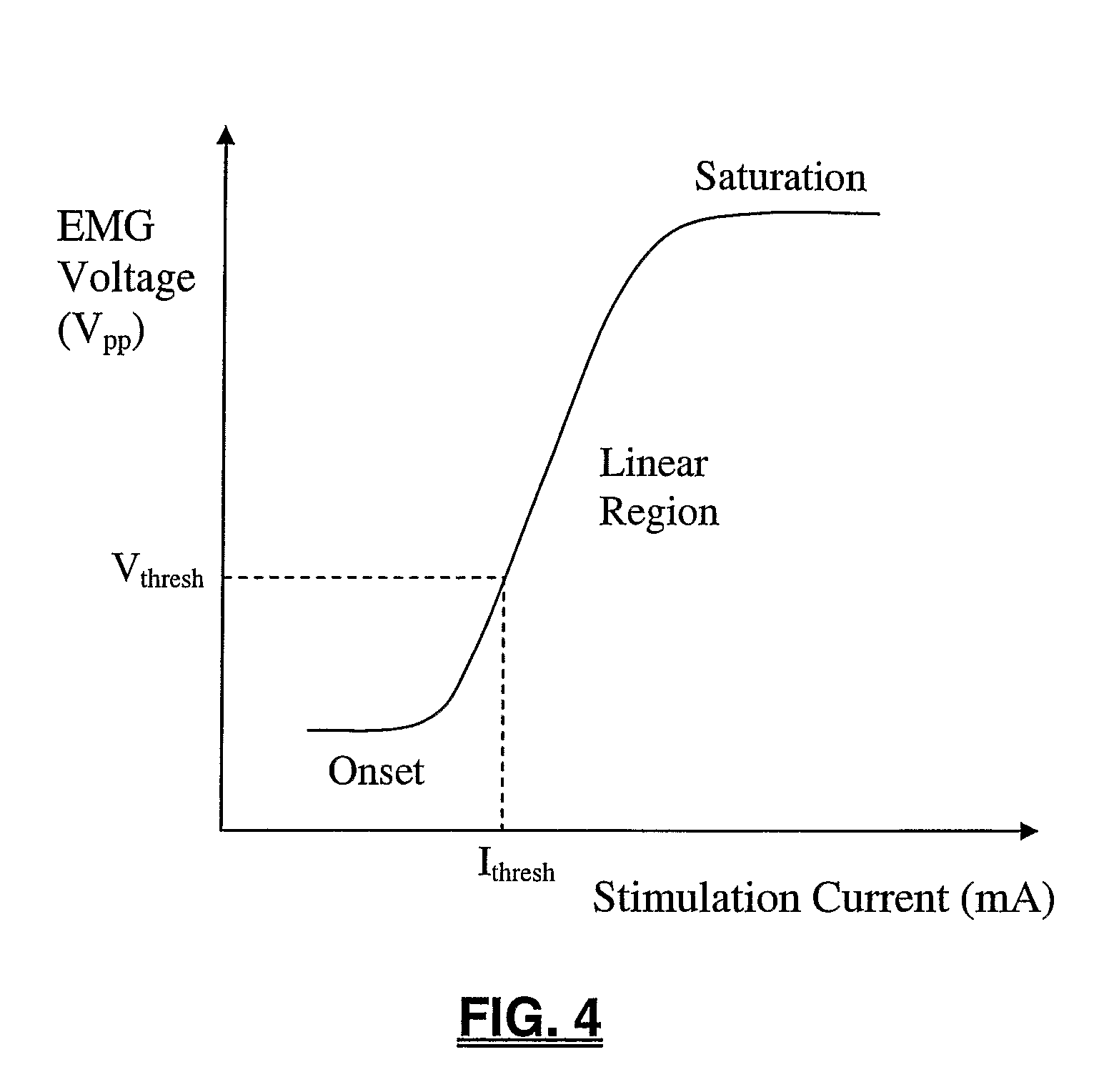 Multi-channel stimulation threshold detection algorithm for use in neurophysiology monitoring