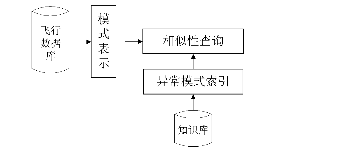 Method for similarity query of abnormal modes of flight data