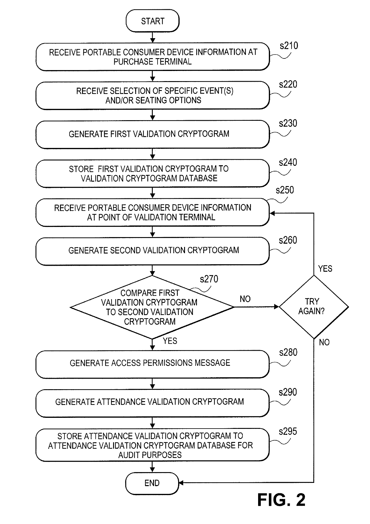 Event access with data field encryption for validation and access control