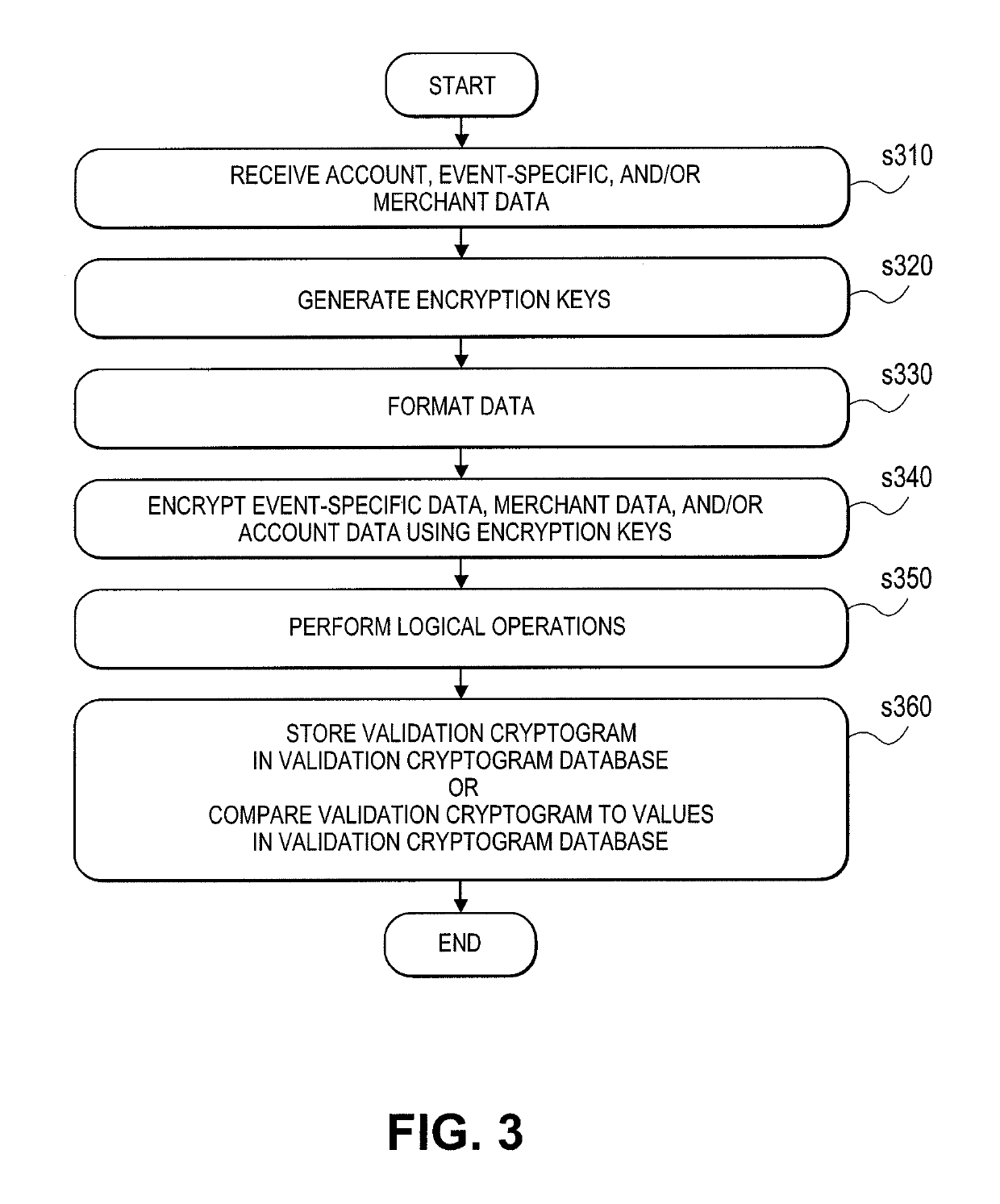 Event access with data field encryption for validation and access control