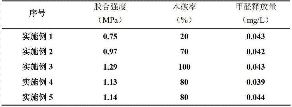 Bio-oil starch adhesive used for artificial board and preparation method