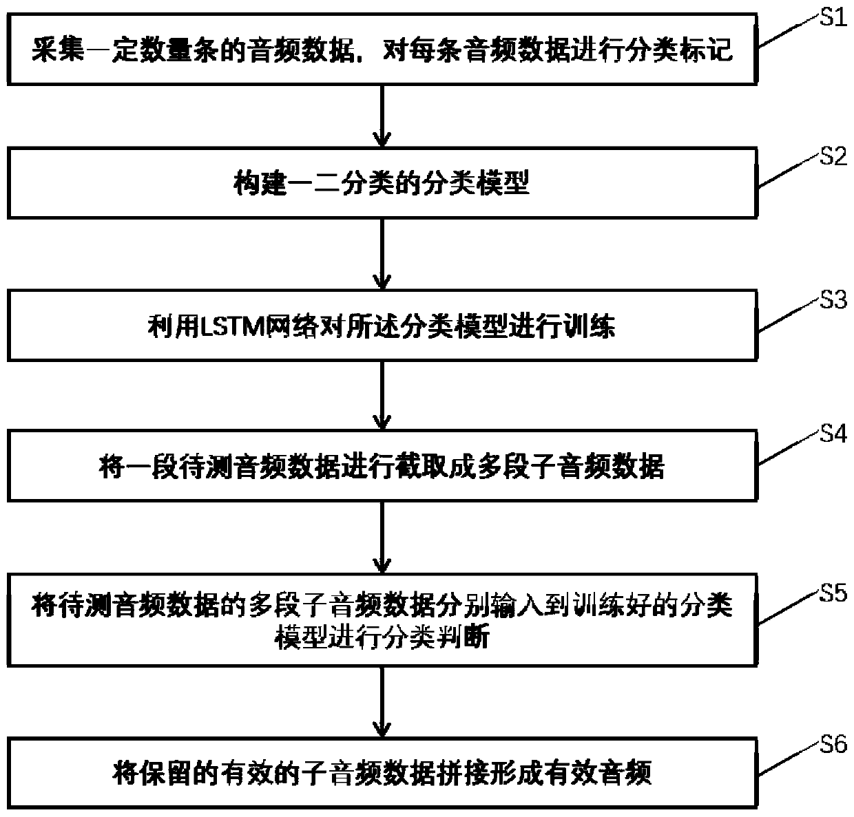 Audio detection method based on LSTM network, electronic equipment and storage medium