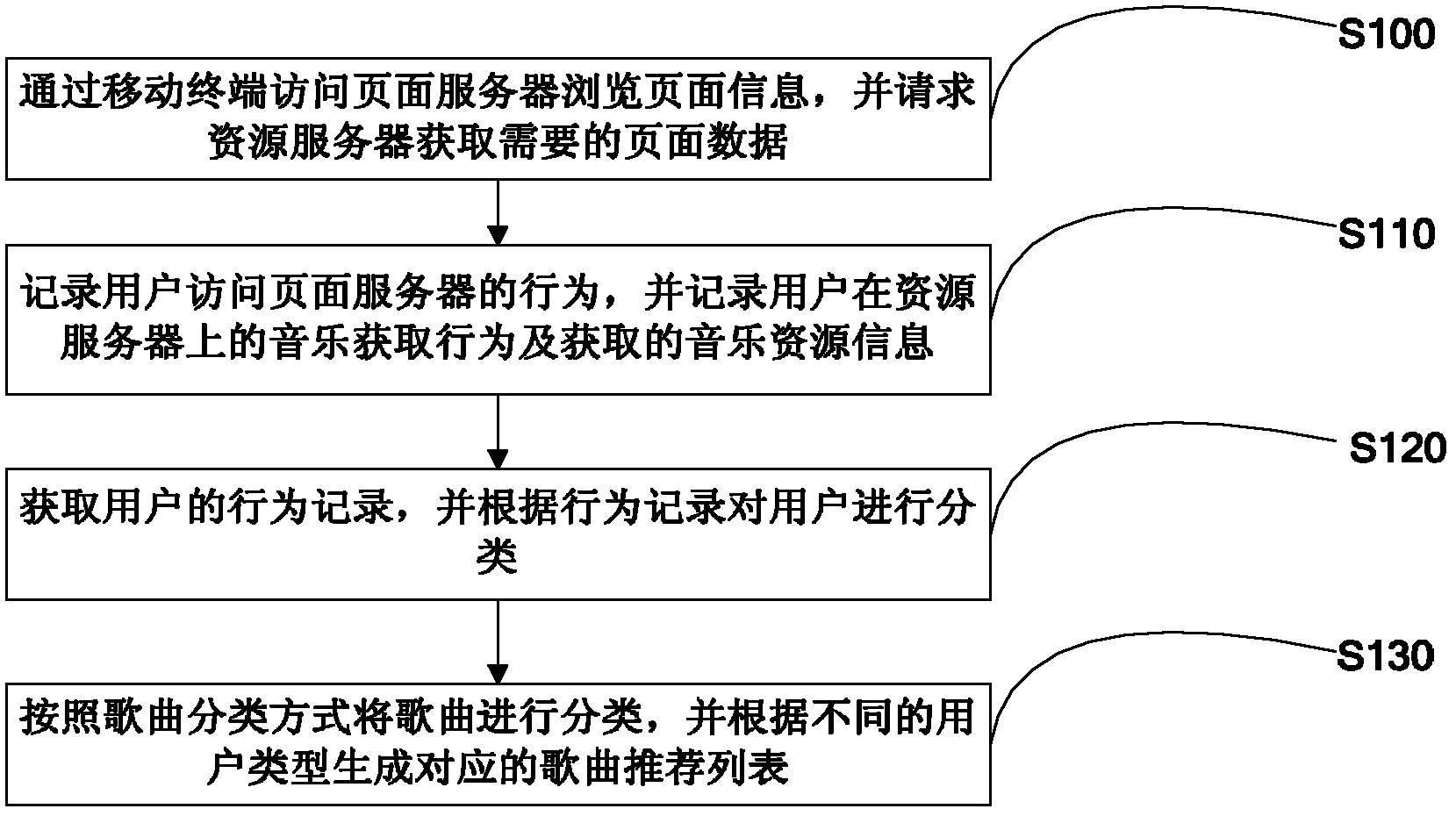 Method and system for recommending music