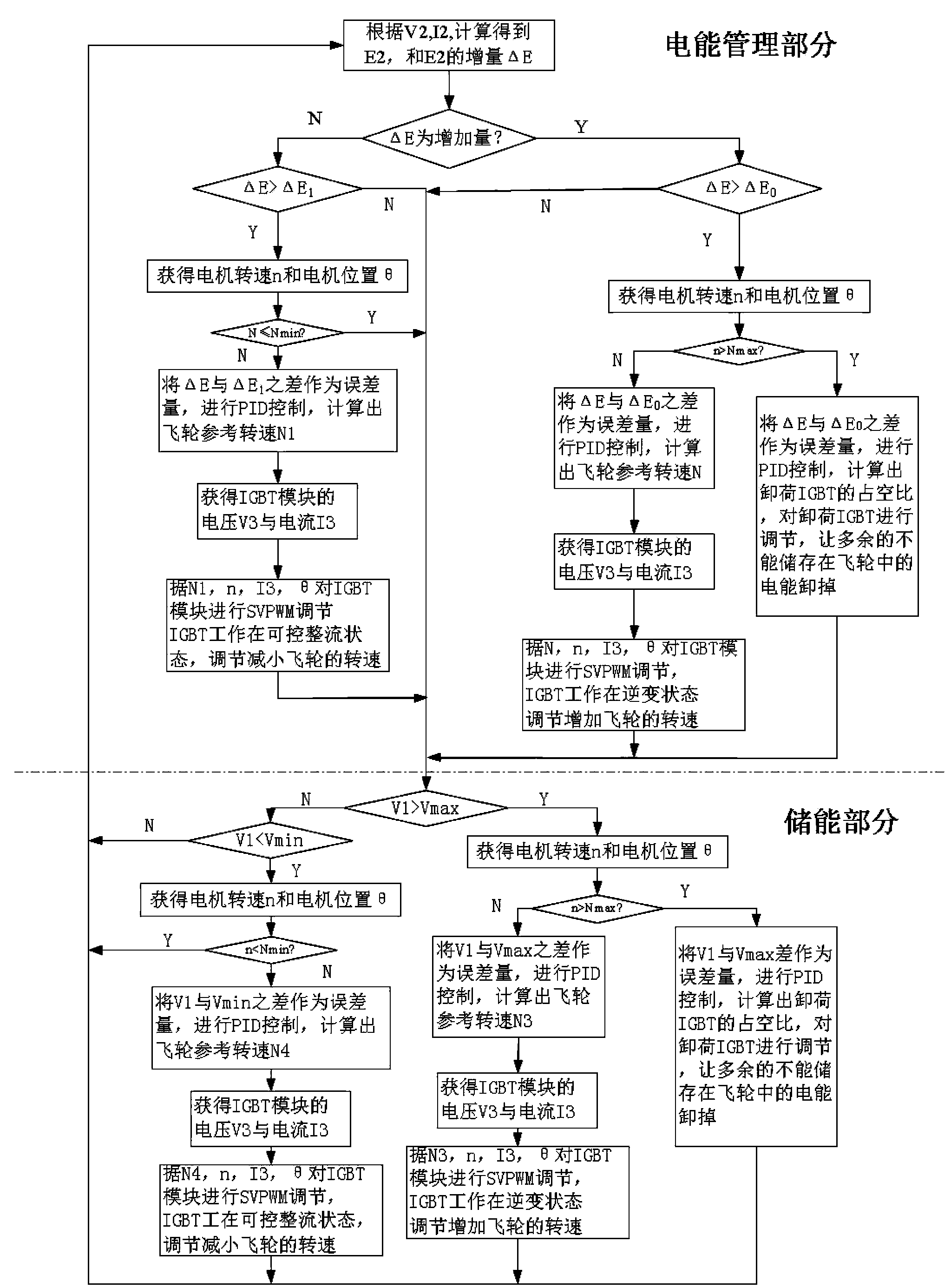 Wind power generation electric energy management based on flywheel energy storage, and storage device and method based on flywheel energy storage