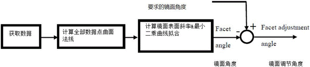 Solar condensing lens focusing data processing method