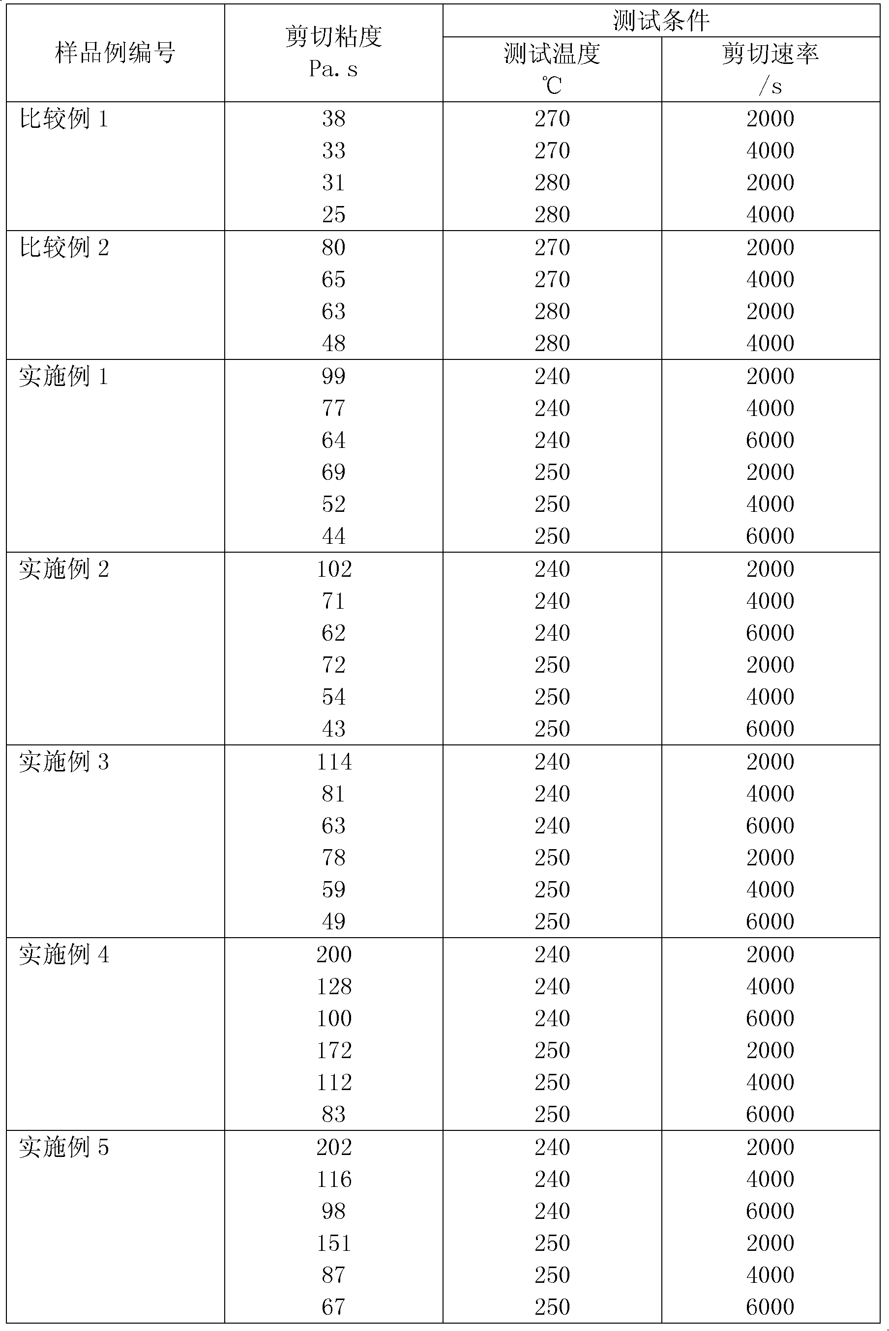 Preparation method of foamable polyethylene terephthalate copolyester