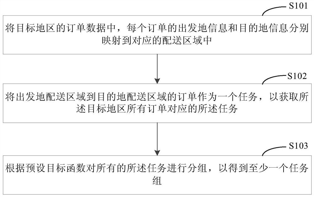 Method and device for order processing