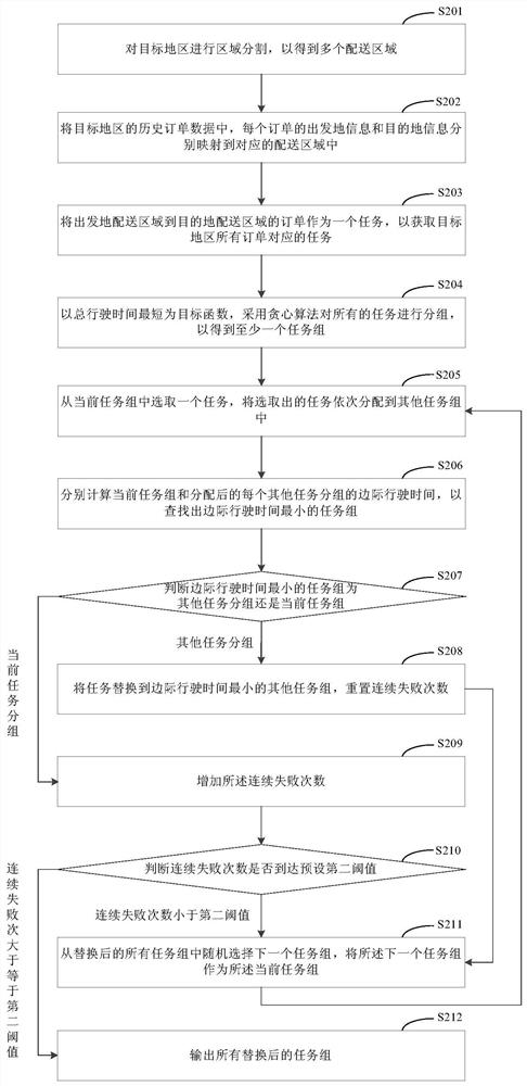 Method and device for order processing