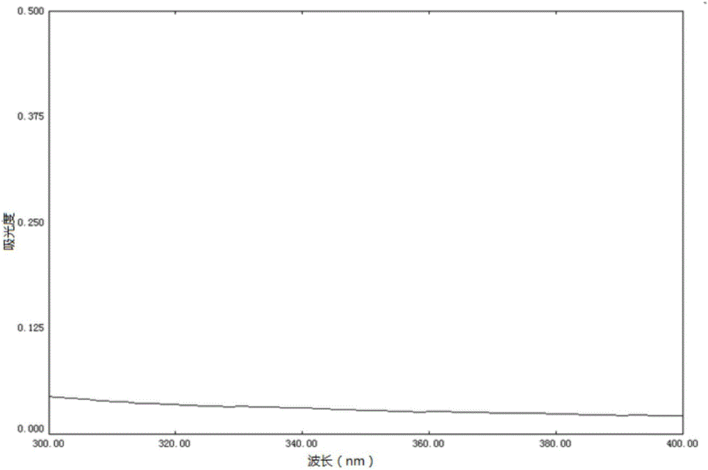 Preparation method of Capparis spinosa. L selenium polysaccharides