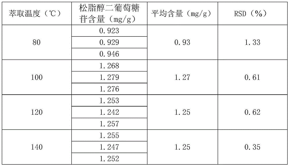 Test method of content of pinoresinol diglucoside in eucommia ulmoides