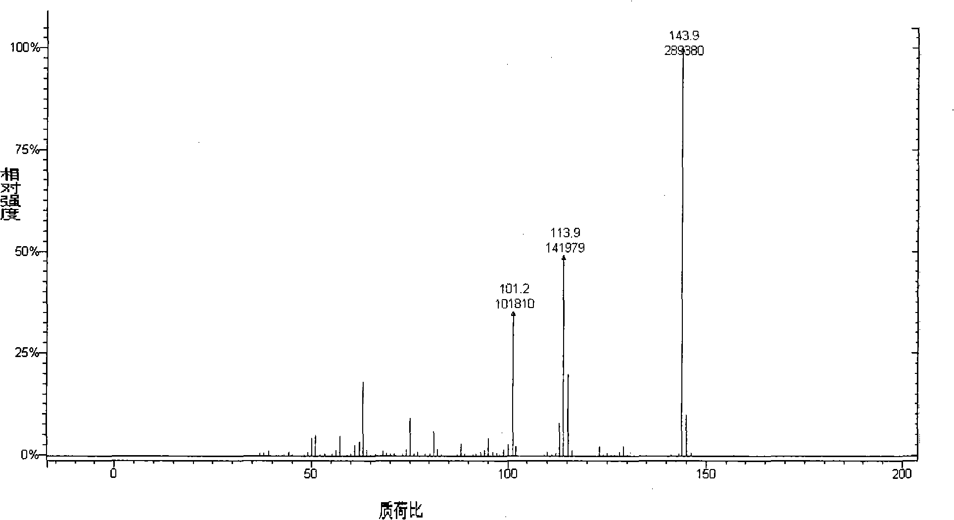 Preparation method of 3,5-difluoroanisole