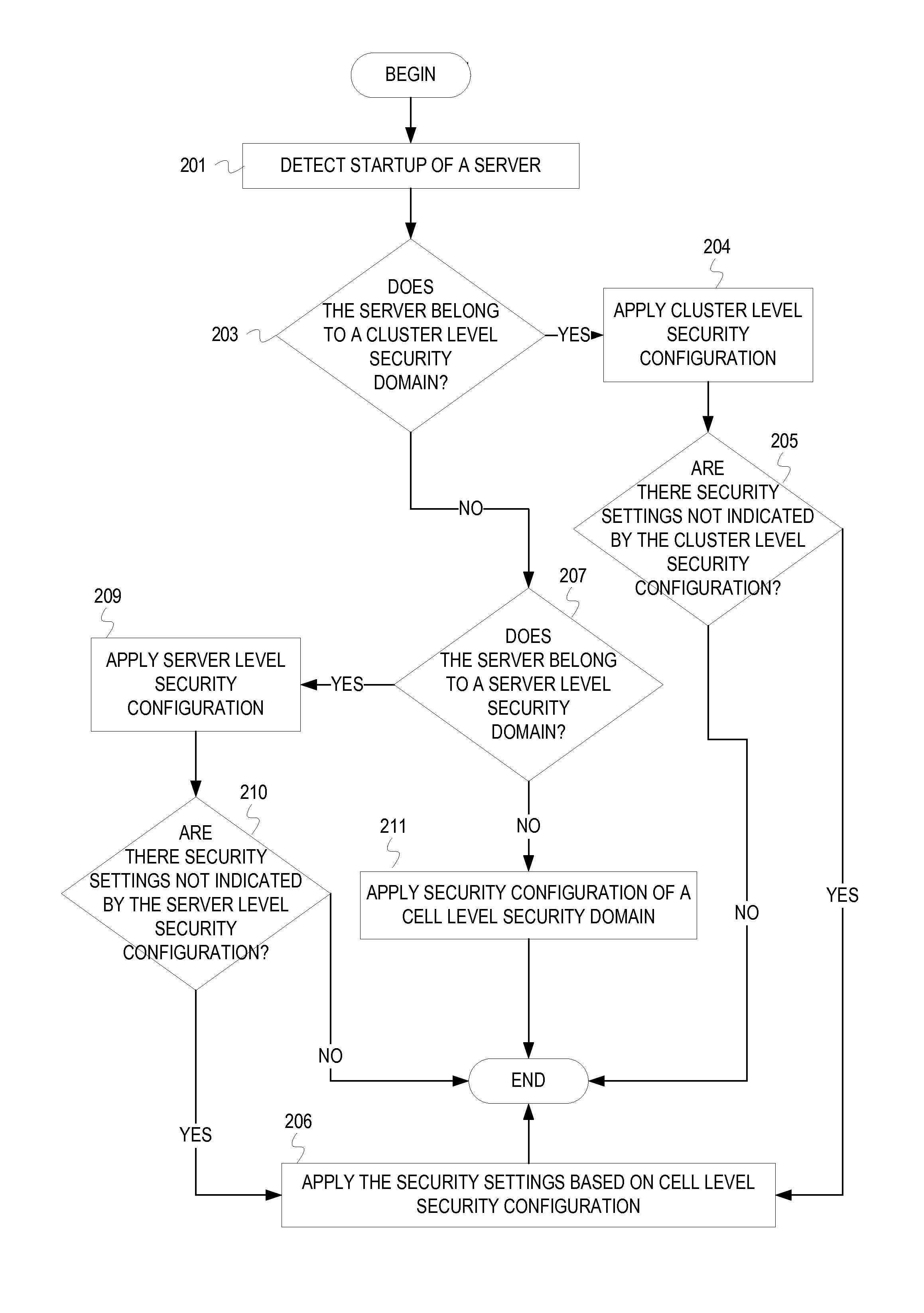 Associating multiple security domains to application servers