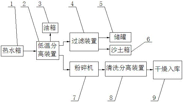 Low temperature pulverization and separation treatment method of oil field waste plastics