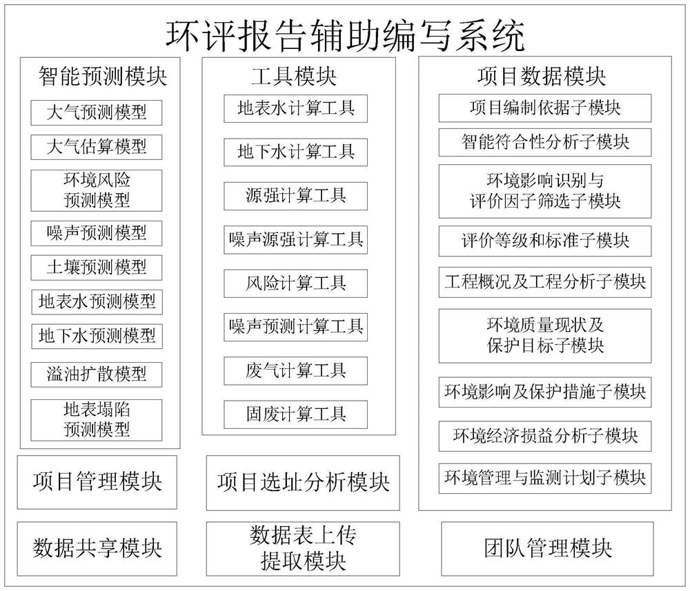 Environmental assessment report auxiliary writing system