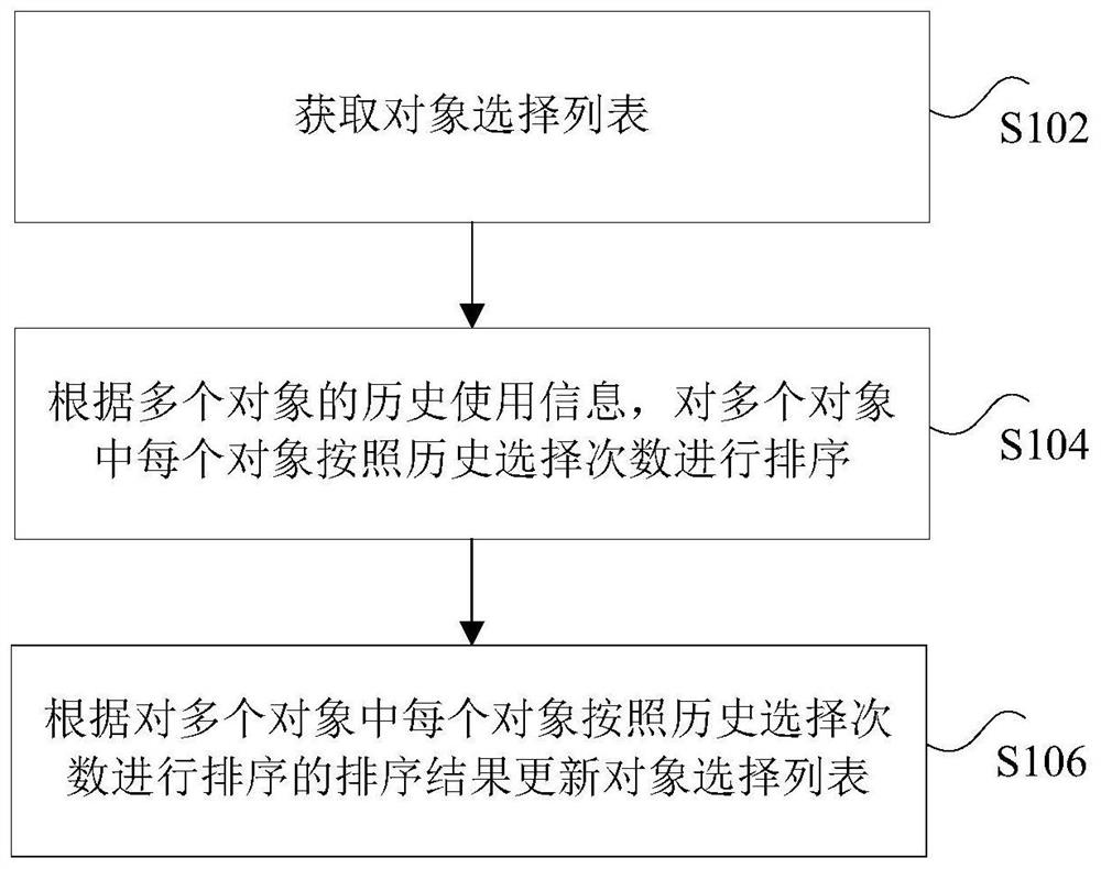 Personalized object recommendation method and device