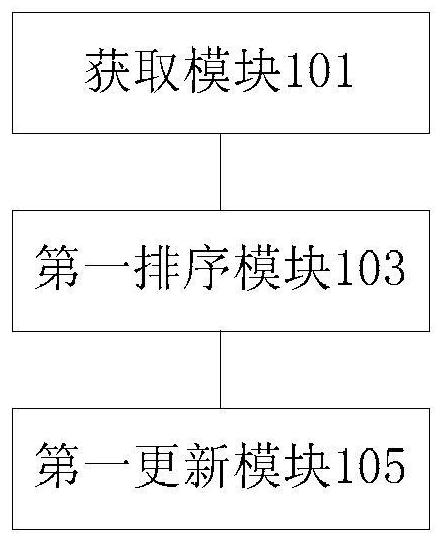 Personalized object recommendation method and device