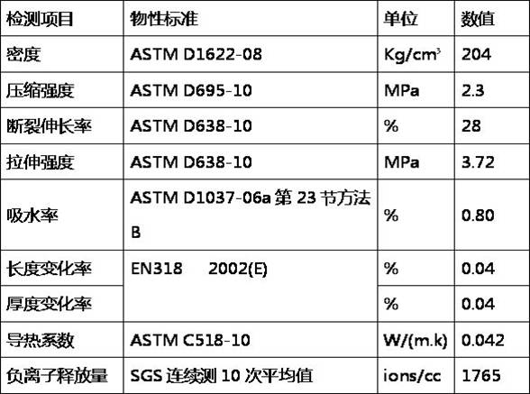 A kind of environmentally friendly ecological wood/negative oxygen ion powder blended closed-cell secondary foaming material and preparation method thereof