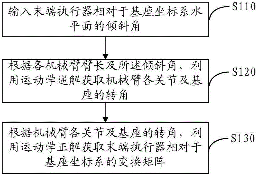 Kinematics modeling method for articulated robot