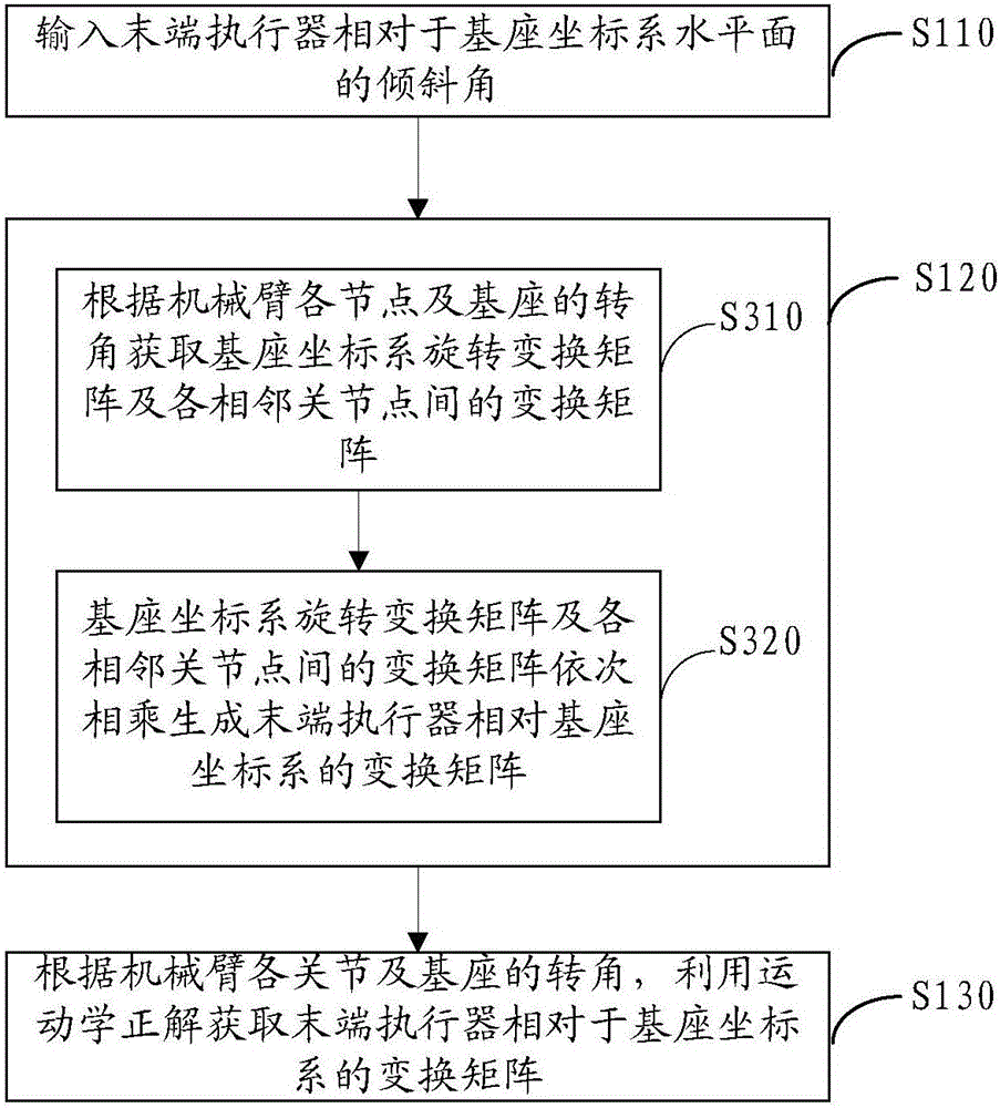 Kinematics modeling method for articulated robot