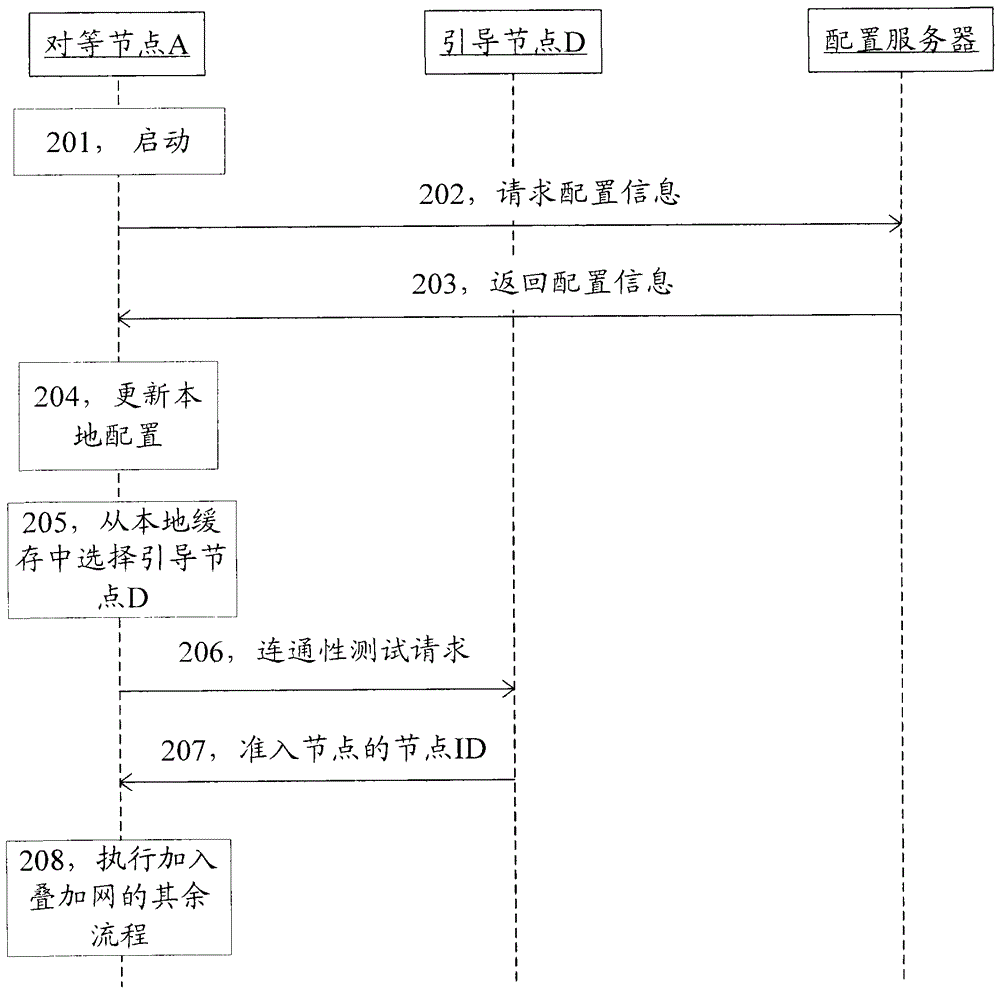 Peer-to-peer network and method of peer node restart