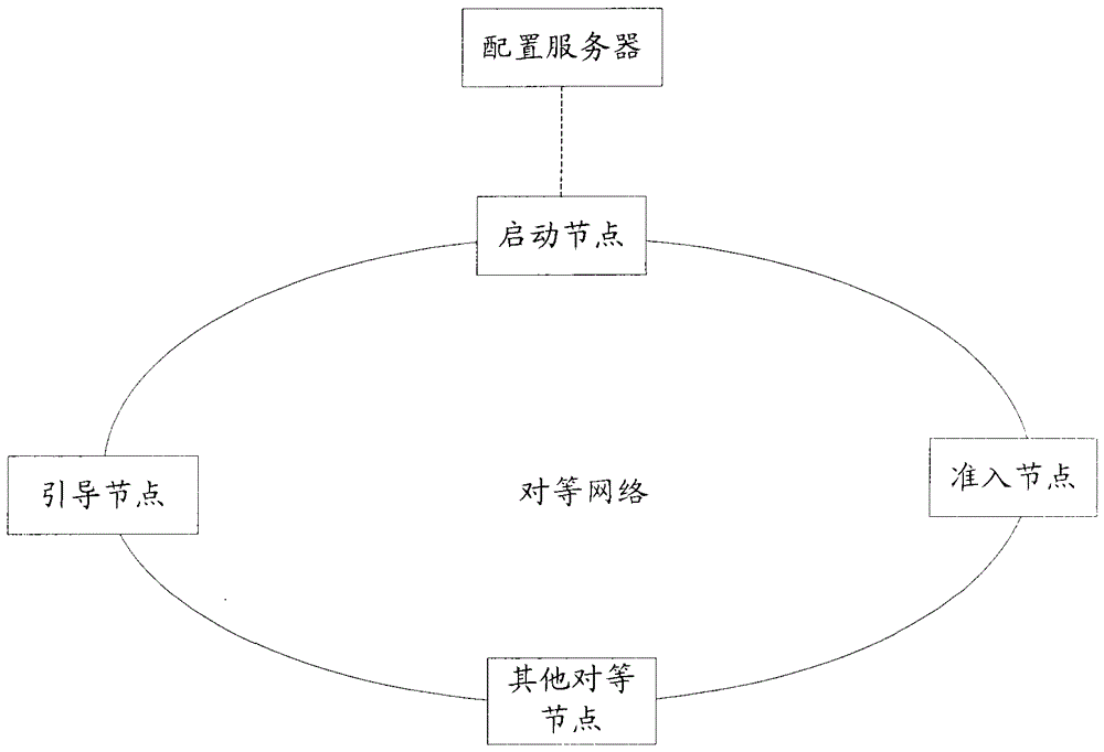 Peer-to-peer network and method of peer node restart