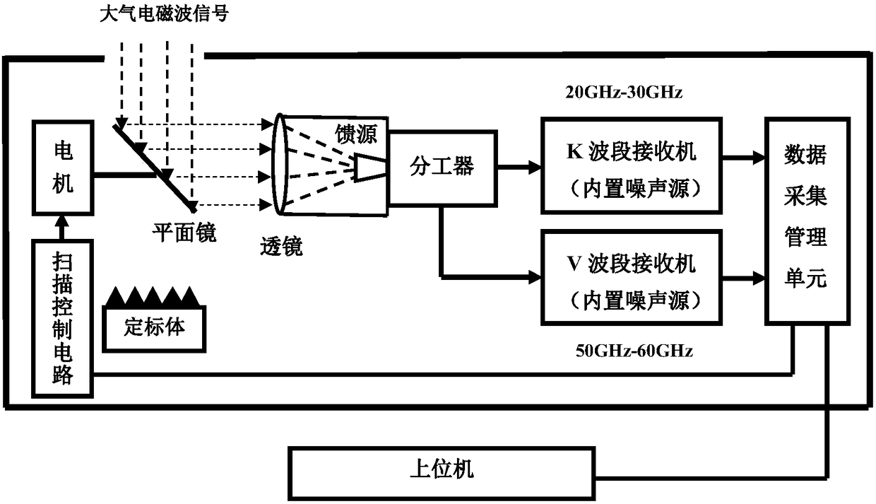 Ground-based microwave radiometer, scaling method thereof and atmosphere detecting method