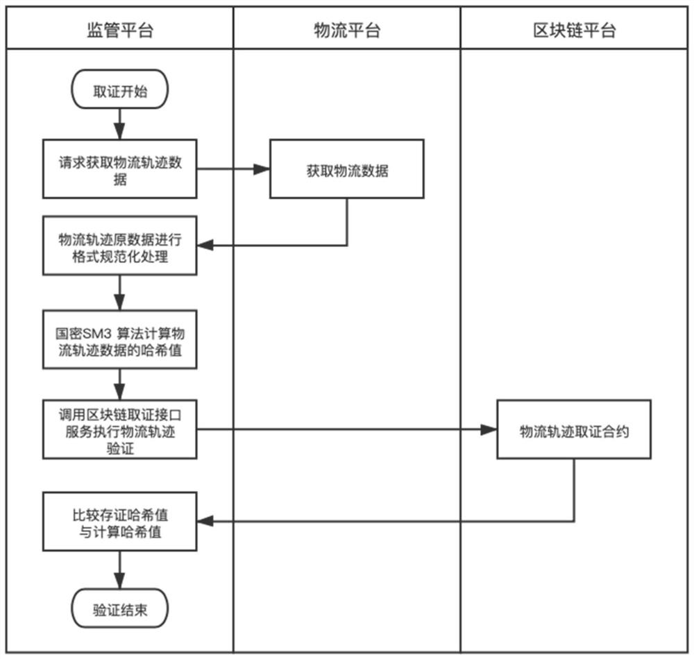 Blockchain-based raw material transportation logistics trajectory data evidence storage and verification method and system