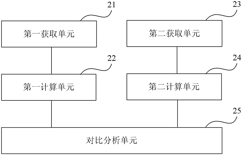 A method and device for evaluating the regulation performance of a unit