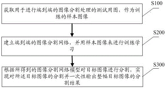 End-to-end image segmentation processing method and system