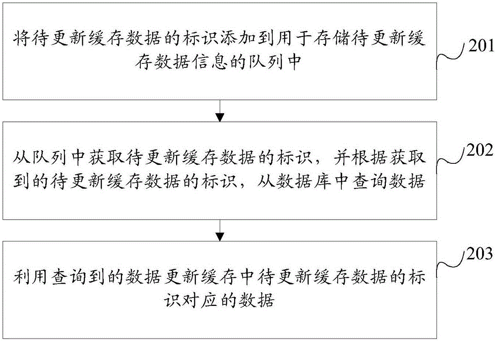 Cache data updating method and device