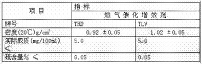 Light paraffin fuel gas rare earth catalytic synergist, as well as preparation method and application thereof