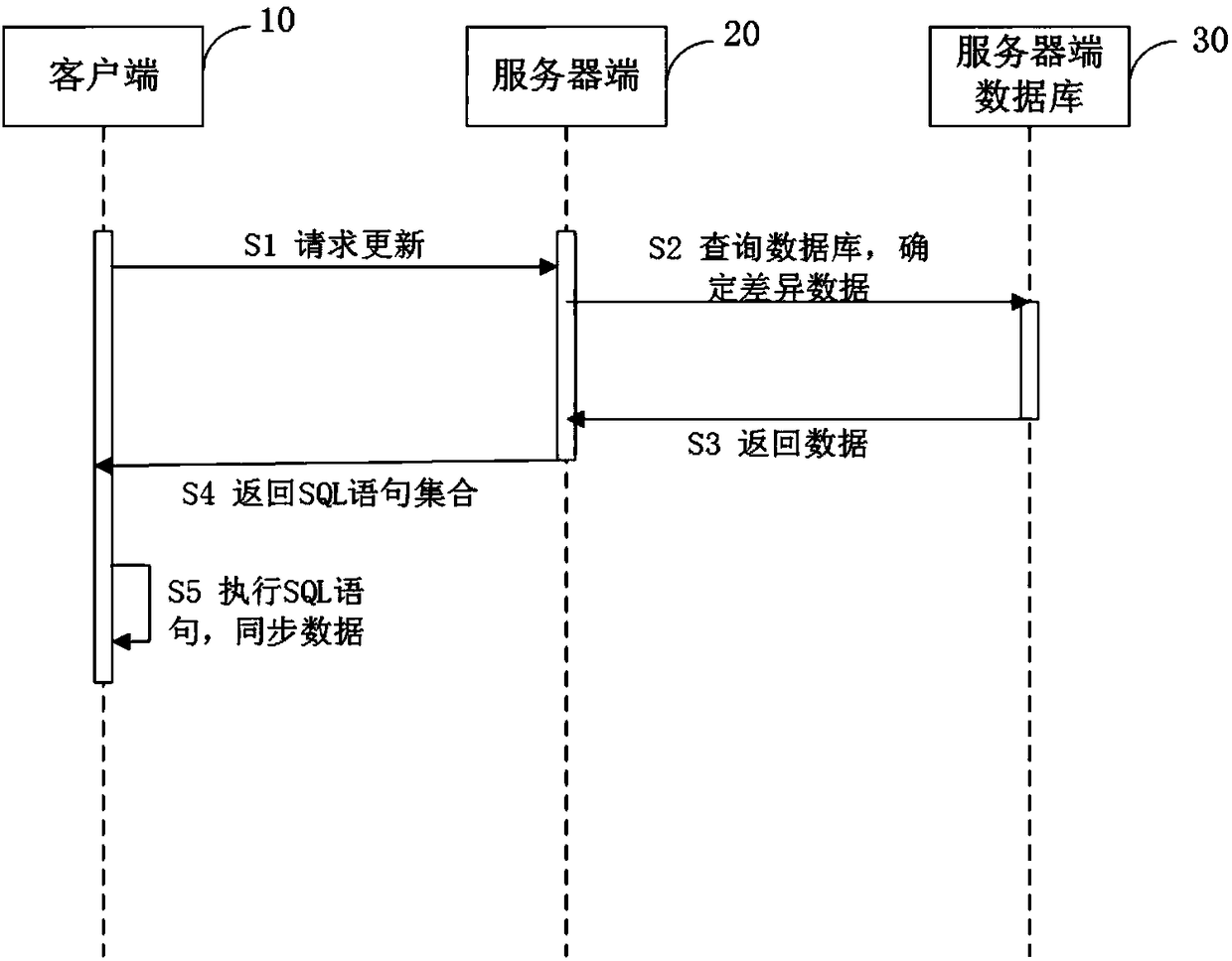 Aata synchronization method, server and storage medium