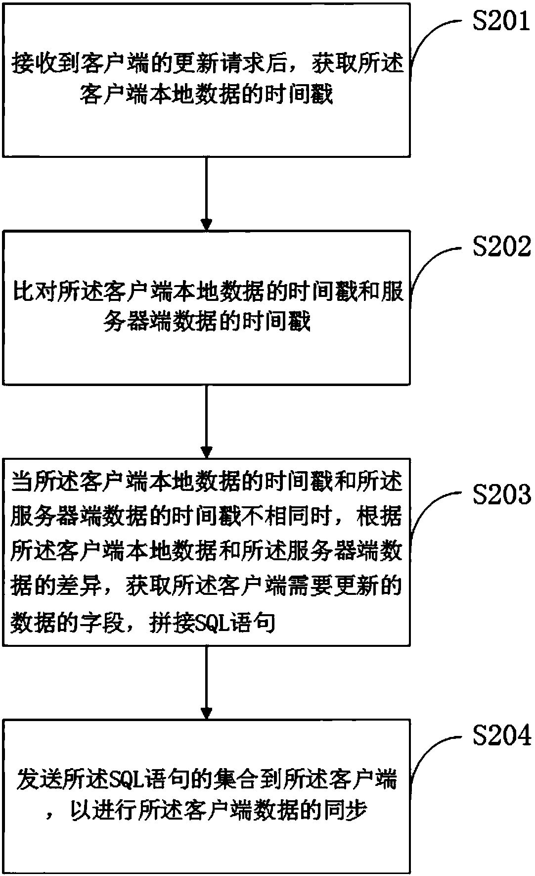 Aata synchronization method, server and storage medium